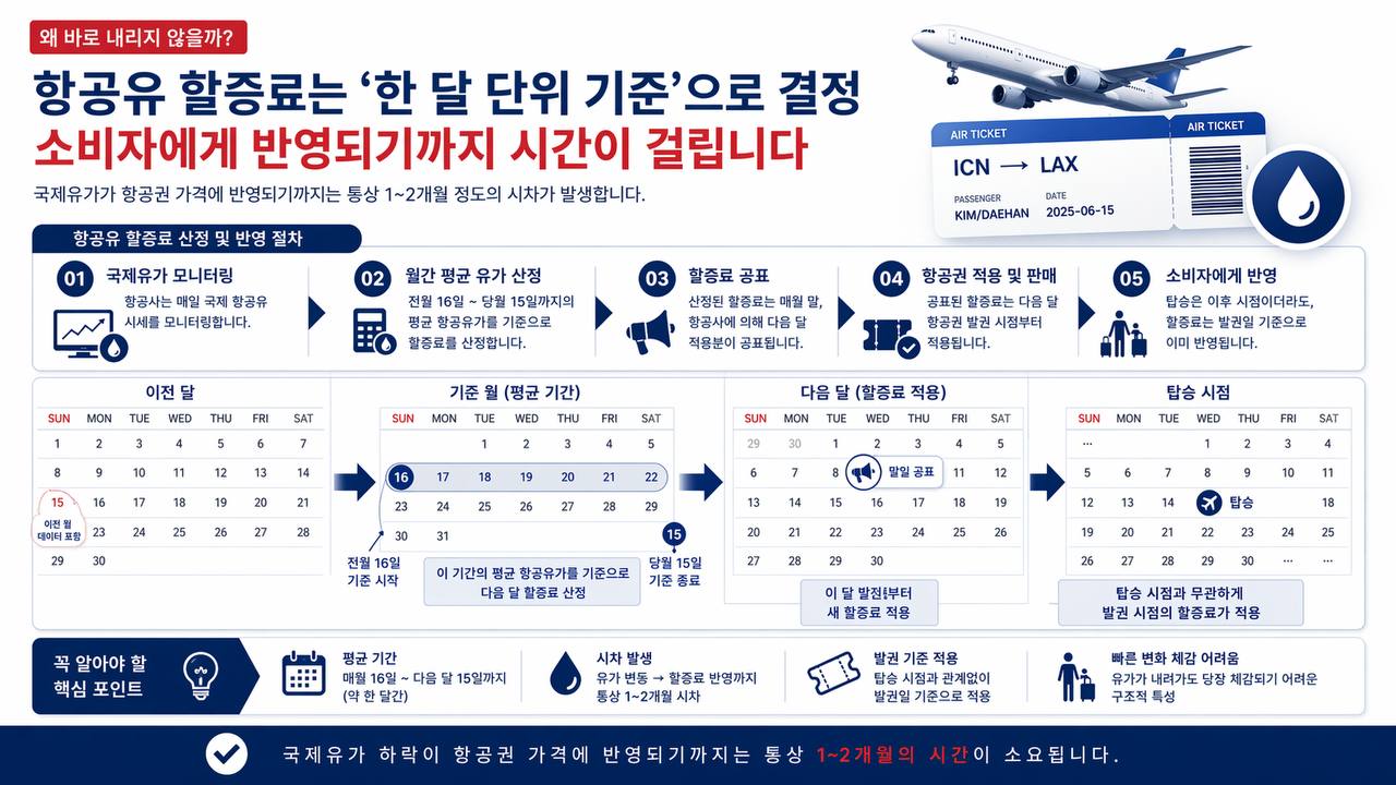 항공권 유류할증료가 국제유가 하락 후 1개월에서 2개월 늦게 반영되는 구조를 설명하는 인포그래픽