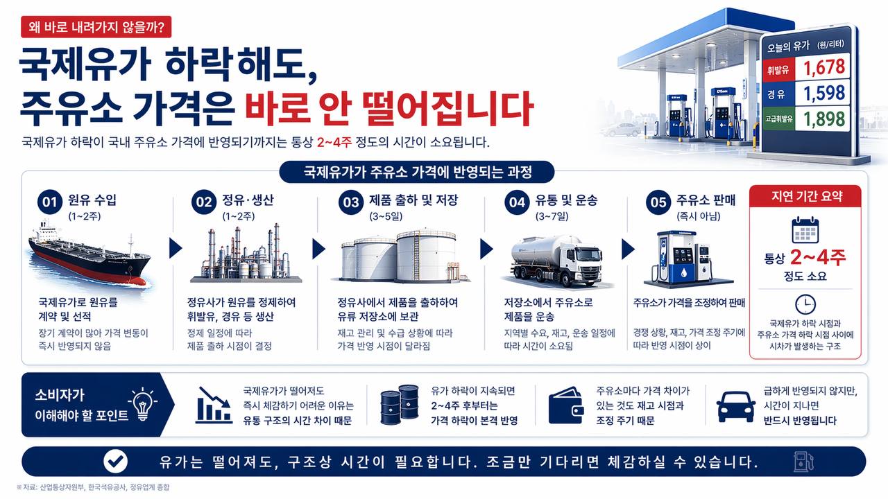 국제유가가 내려가도 주유소 가격은 2주에서 4주 뒤 반영된다는 인포그래픽