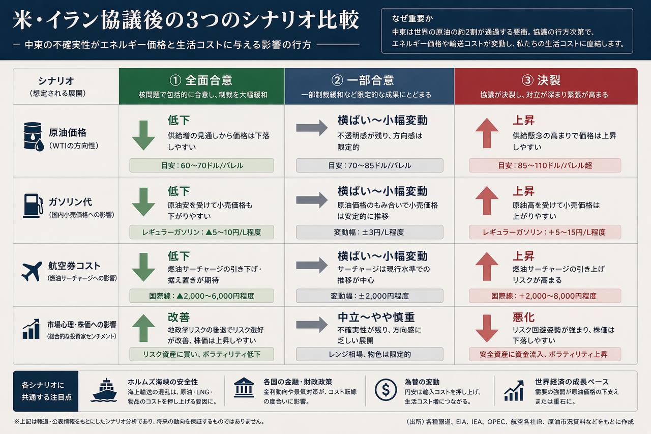 米・イラン協議後の3つのシナリオ比較図