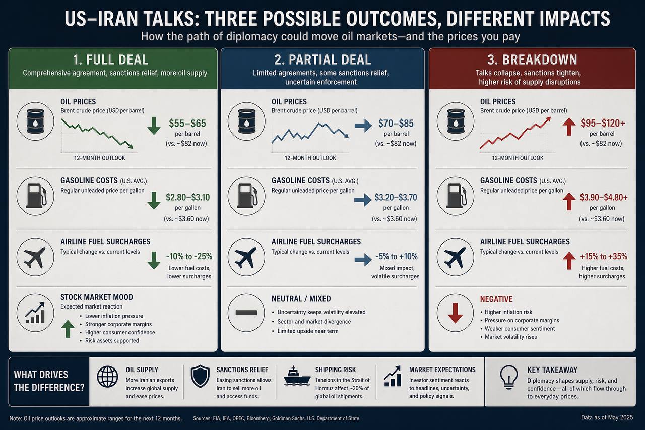 US-Iran Talks: three possible outcomes and their impact on oil, flights, and markets