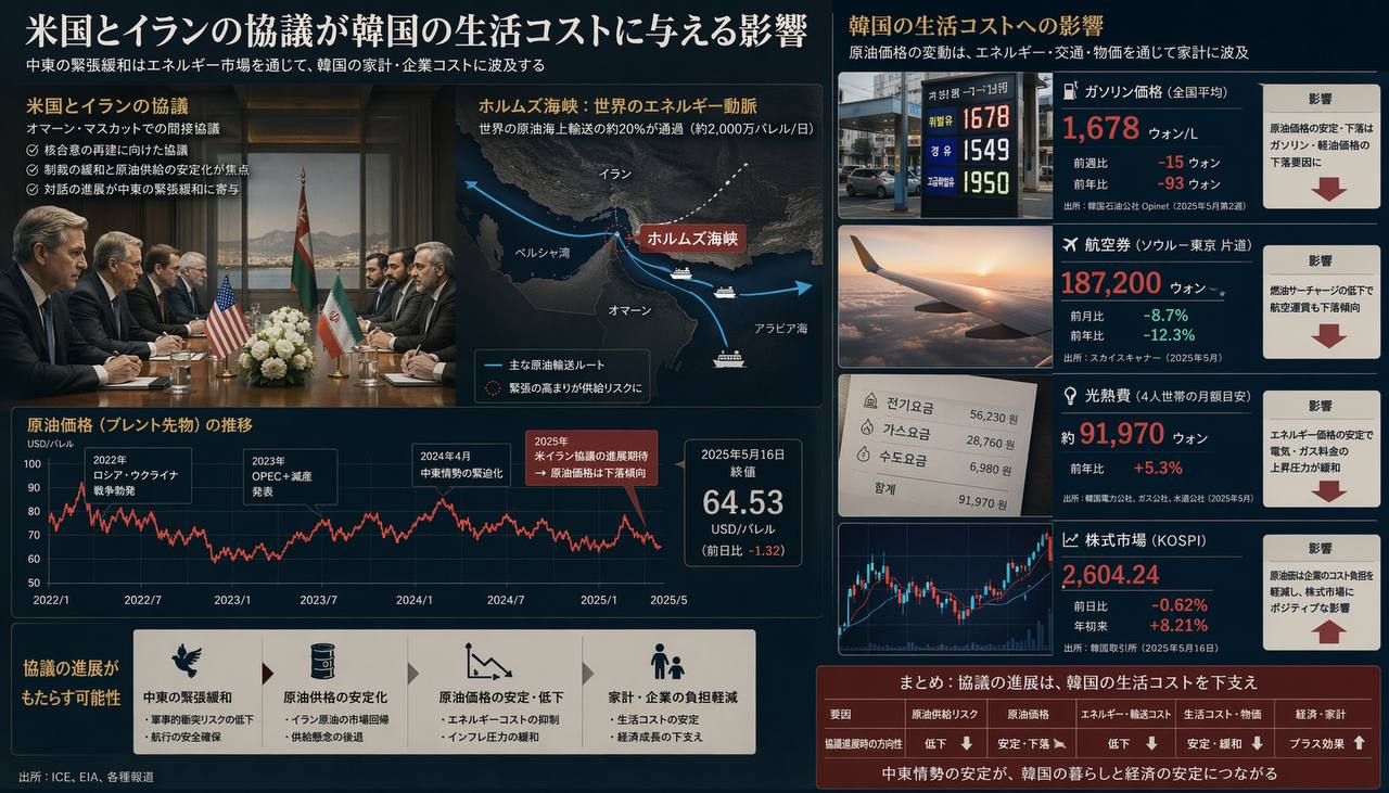 米・イラン協議が韓国の生活コストに与える影響を示す代表画像