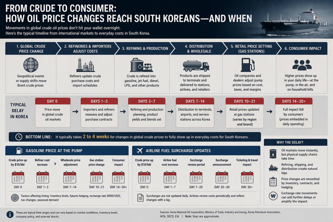 Timeline showing how global oil-price changes reach South Korean consumers with a delay