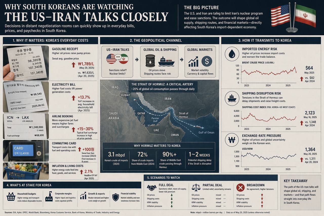Why South Koreans are closely watching US-Iran talks through fuel, shipping, exchange-rate, and inflation risks