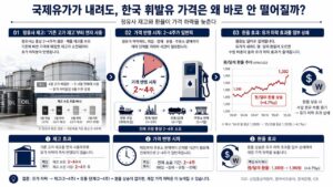 국제유가가 내려도 한국 휘발유 가격이 바로 안 떨어지는 이유를 보여주는 대표 이미지