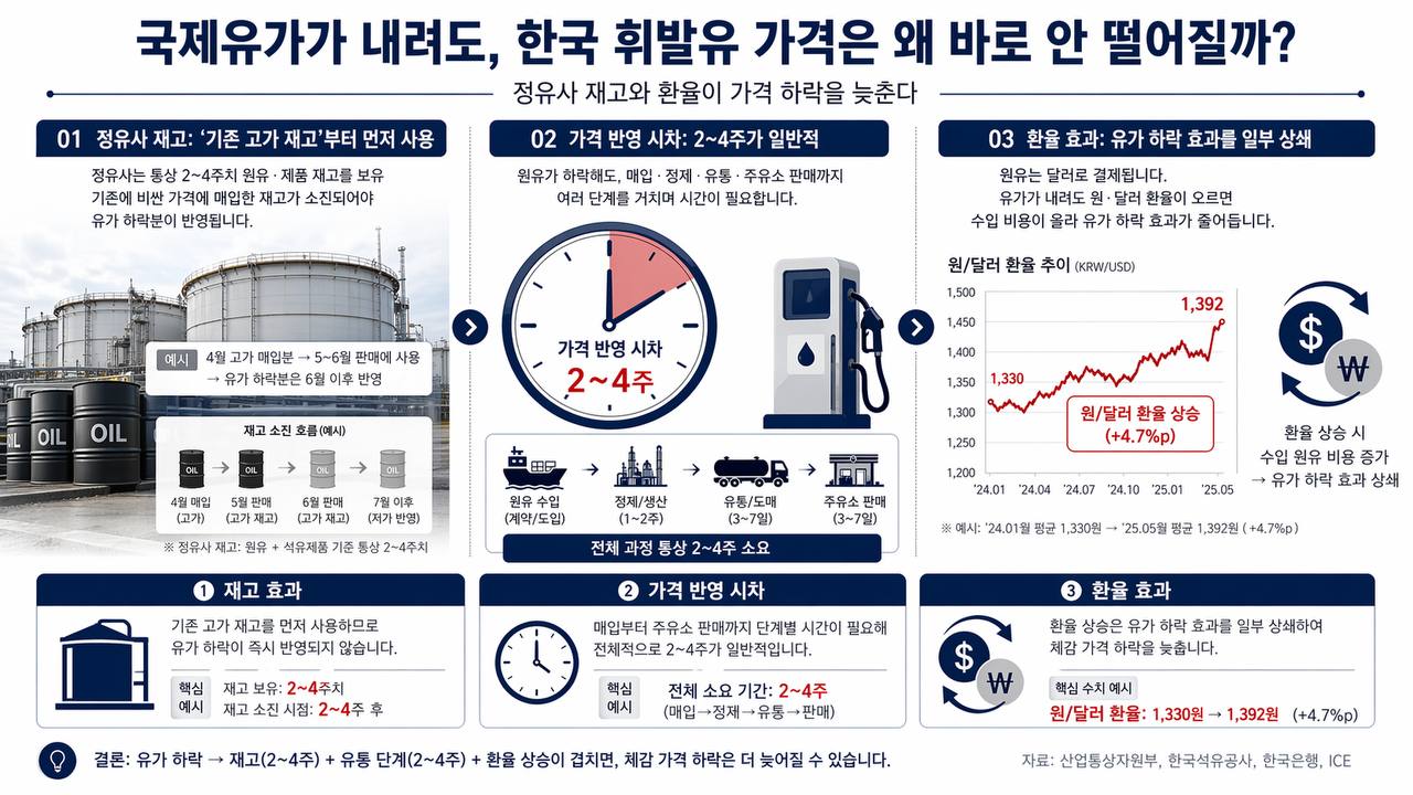 국제유가가 내려도 한국 휘발유 가격이 바로 안 떨어지는 이유를 보여주는 대표 이미지