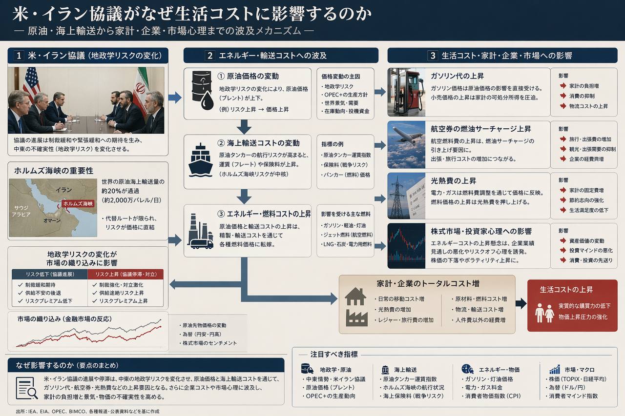 米・イラン協議がなぜ韓国の生活コストに影響するのかを示す図解