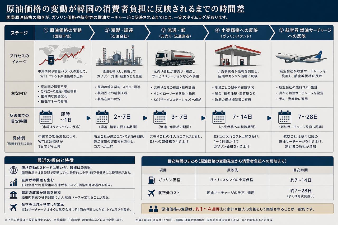 米・イラン協議後の原油価格変動が韓国の消費者負担に反映されるまでの時間差を示す図解