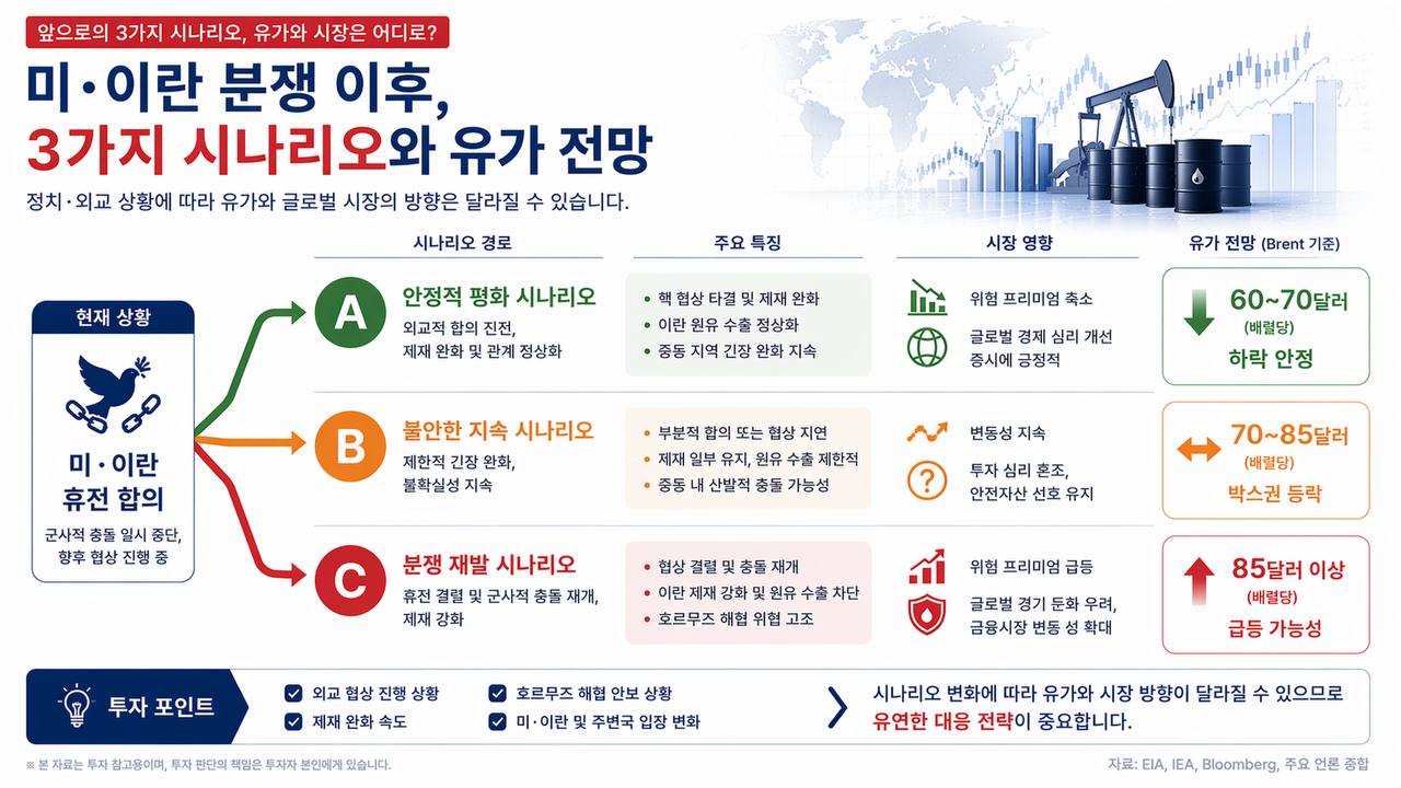 미·이란 종전 담판 3가지 시나리오와 국제유가 전망을 정리한 인포그래픽