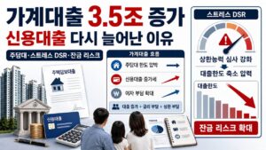 가계대출 3.5조 증가와 신용대출 증가세, 스트레스 DSR, 대출한도 축소 압력을 설명하는 썸네일